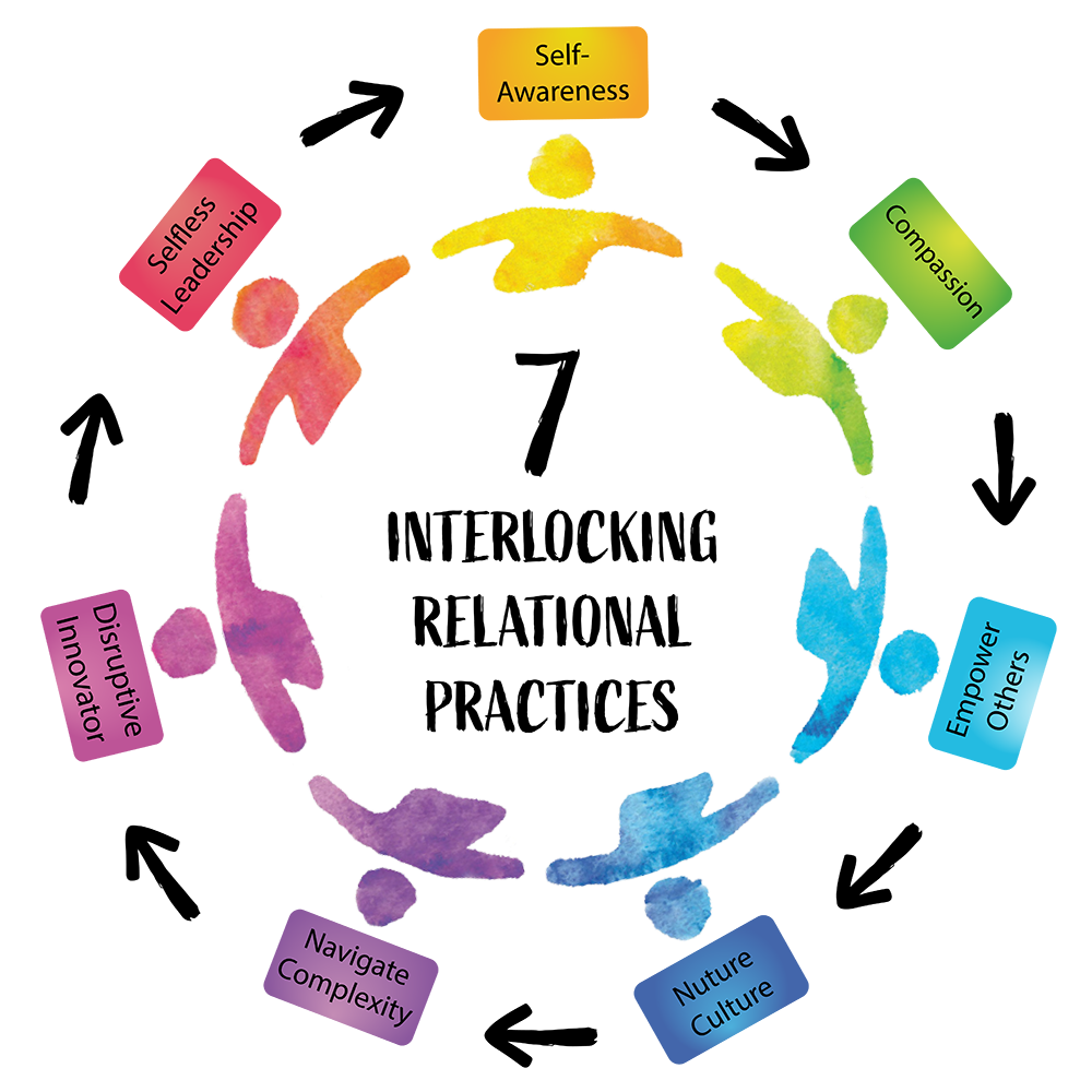 7 Relational Interlocking Practices